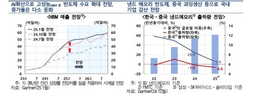 HBM 매출 전망, 한국·중국 낸드메모리 출하량 전망 [한국은행 제공]