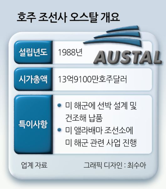 오스탈 서호주 헨더슨 조선소 전경 [오스탈 자료]