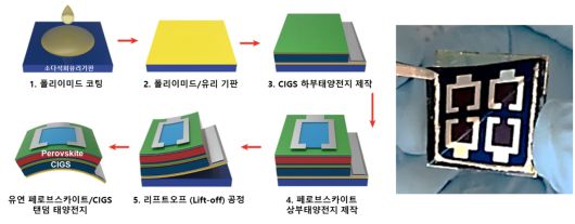 리프트오프 공정 기술 및 유연 페로브스카이트·CIGS 탠덤 태양전지.[한국에너지기술연구원 제공]
