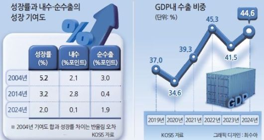 성장률과 내수순수출의 성장기여도, GDP내 수출비중