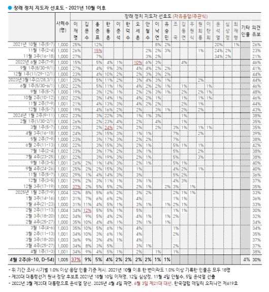 [한국갤럽 제공]