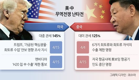 중 미 무역전쟁 난타전
