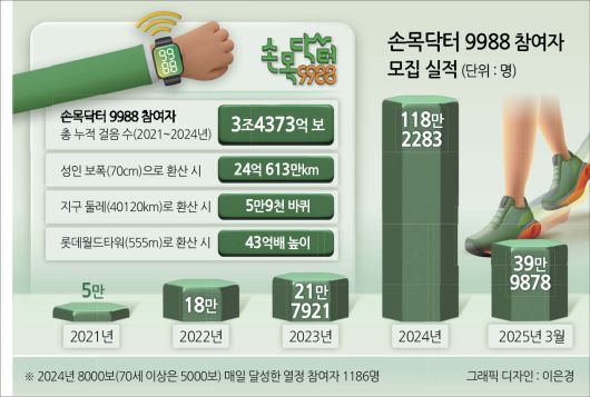 한 이용자가 휴대전화에서 ‘손목닥터9988’ 애플리케이션을 실행하고 있는 모습  [네이버 블로그]