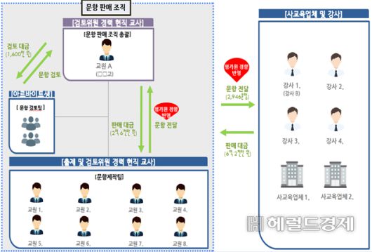 문항제작팀 조직 개요 [경찰청 제공]