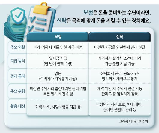보험으로 미래를 위한 자금을 마련한다면, 신탁은 이 돈을 제대로 활용할 수 있도록 도와준다. 특히 미리 계약자가 설정한 조건에 따라 원하는 상황을 만들 수 있다는 점에서 유용한 점이 많다.