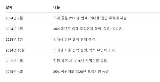 교육부가 의대생 수업 거부 이후 ‘후퇴한 사례’