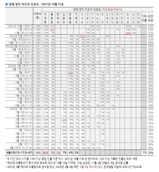 [한국갤럽 제공]