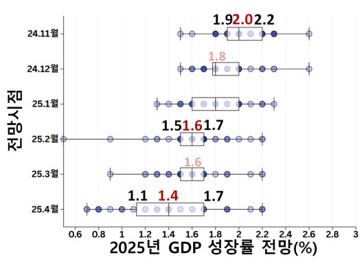 주요 예측기관 2025년 국내성장률 전망 분포 [한국은행 제공]