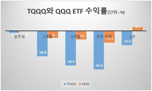 위와 같은 기간 인버스 레버리지 ETF(SQQQ) 추이 [자료=야후파이낸스]