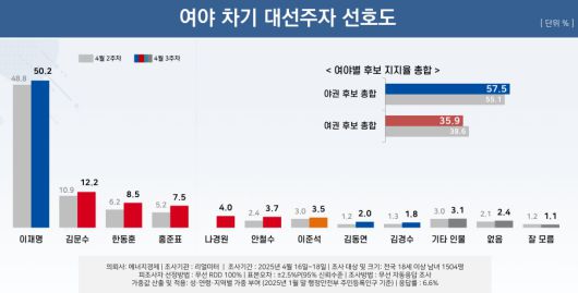 [리얼미터 제공]