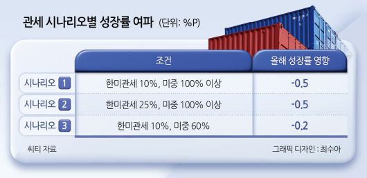관세 시나리오별 성장률 여파
