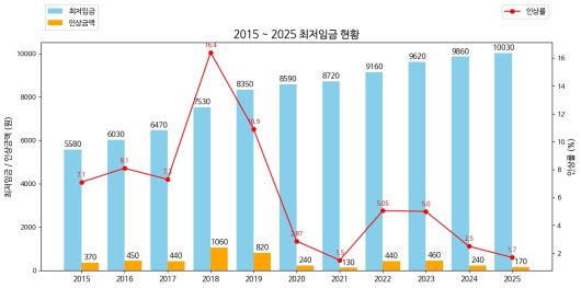 2025~2015년도 최저임금 현황.