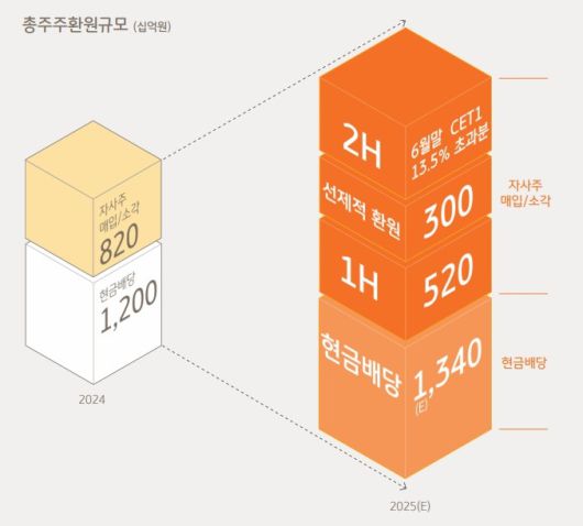 KB금융그룹의 총주주환원규모 [KB금융 제공]