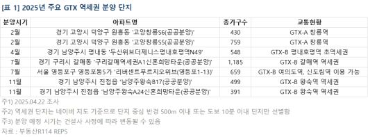 2025년 주요 GTX 역세권 분양 단지. [부동산R 114 제공]