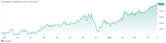 가상자산 시장 내 비트코인 시가총액 비중(비트코인 지배력) 추이 [자료 = tradingview]