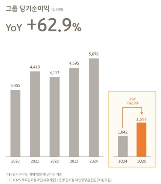 KB금융그룹 당기순이익 추이 [KB금융 제공]