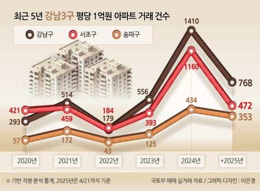 최근 5년 강남3구 평당 1억원 아파트 거래 건수