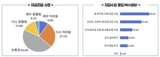 수출 기업 자금조달 사정 및 자금수요 용도 표 [한국무역협회 제공]
