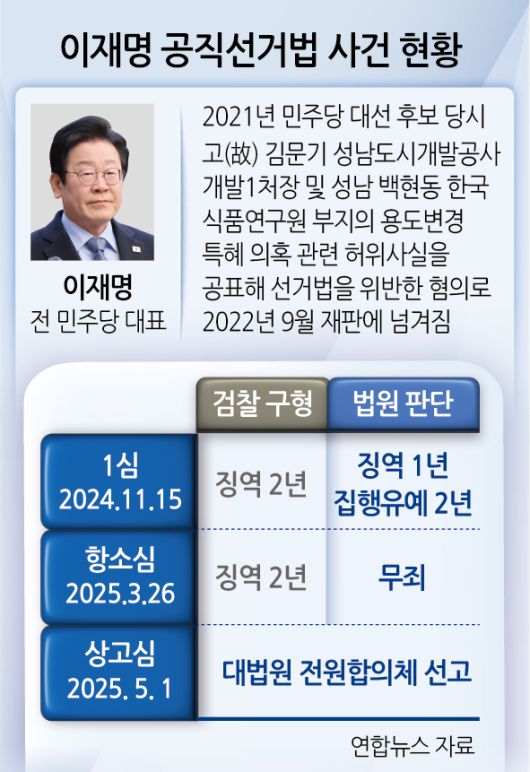 이재명 더불어민주당 대선 후보 공직선거법 위반 혐의 사건 진행 상황 그래픽