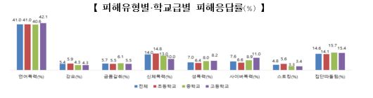 교육부가 지난해 9월~10월 초등학교 4학년부터 고등학교 2학년 재학생 16만7000명을 대상으로 진행한 학교폭력 실태조사 결과 언어폭력을 당했다는 학생이 41%로 가장 높은 비율을 기록했다. [교육부 제공]