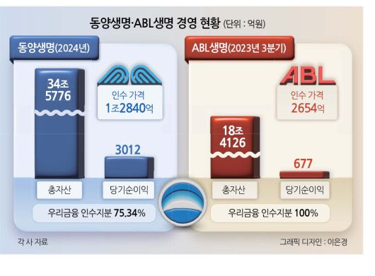 우리금융그룹의 사업 포트폴리오 예상도