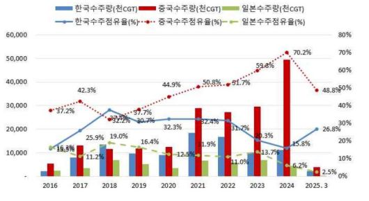 한국수출입은행의 ‘해운·조선업 2025년 1분기 동향’ 보고서 갈무리