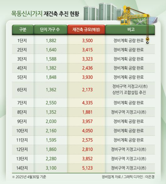 목동신시가지 재건축 추진 현황