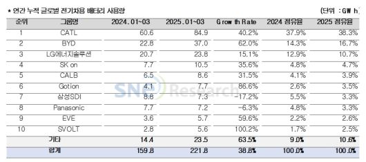 연간 누적 글로벌 전기차용 배터리 사용량 및 점유율 표 [SNE리서치 제공]