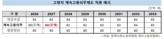 [경제사회노동위원회 계속고용위원회 제공]
