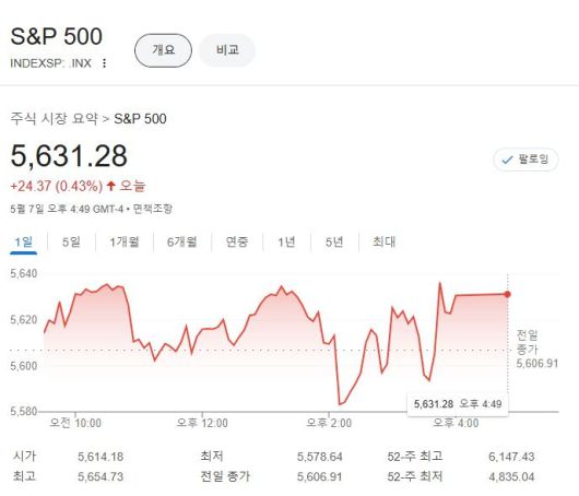 S&P500. [구글 금융 캡처]
