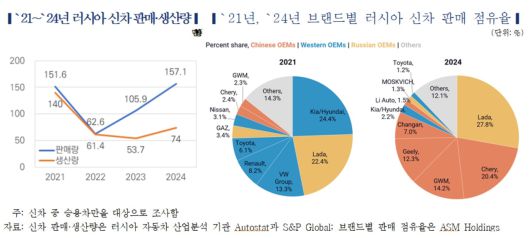 2021~2024년 러시아 신차 판매·생산량 표 [한국자동차연구원 제공]