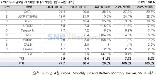 중국 시장 제외 연간 누적 글로벌 전기차용 배터리 사용량 표 [SNE리서치 제공]