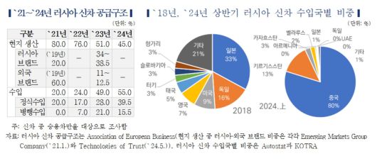 2021~2024년 러시아 신차 공급구조 표 [한국자동차연구원 제공]