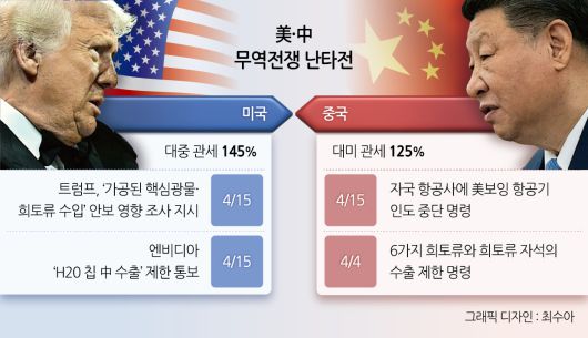 중 미 무역전쟁 난타전