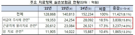 주요 치료항목 실손보험금 현황. [금융감독원 제공]