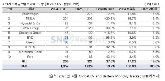 주요 그룹별  중국을 제외한 연간 누적 글로벌 전기차 인도량 표 [SNE리서치 제공]