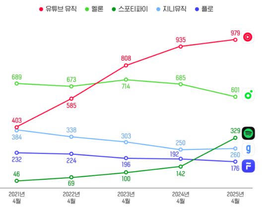 국내 음악 스트리밍 시장 앱 월간 활성 이용자 수 추이 [와이즈앱·리테일굿즈 캡처]