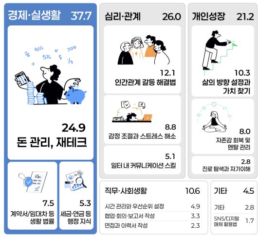 사회에 나와 보니 학창시절 필요했던 배움[피엠아이 1000명 조사]