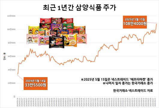 [삼양식품 제공]