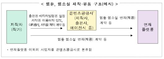 웹툰·웹소설 제작 및 유통구조 예시 [공정거래위원회 제공]