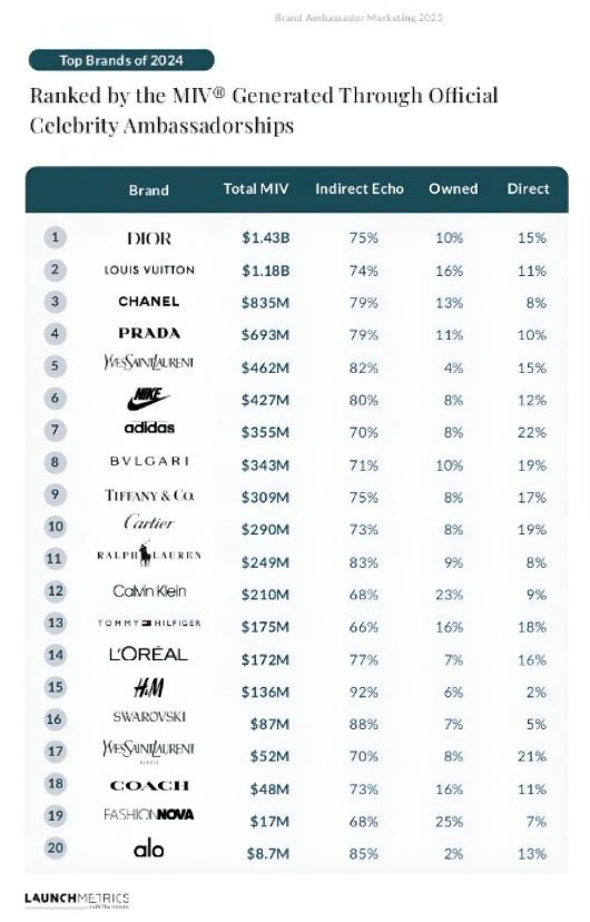 브랜드별 앰버서더 가치 창출 순위