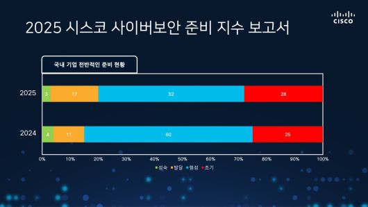시스코 ‘2025 사이버 보안 준비 지수’ 보고서 중 일부 [시스코 제공]