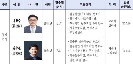 공수처 부장검사 임용현황[공수처 자료]