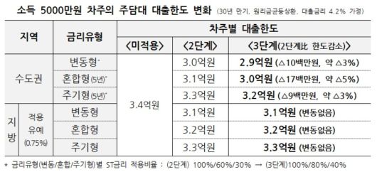 소득 5000만원 차주의 주담대 대출한도 변화 [금융위원회 제공]
