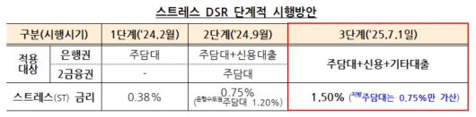 스트레스 DSR 단계적 시행방안 [금융위원회 제공]