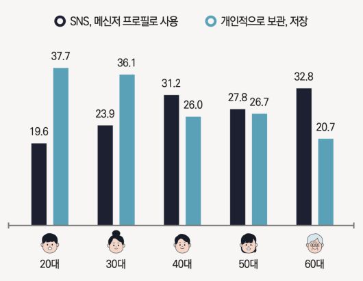 연령별 생성형 AI가 변환한 이미지 사용 방식 차이 [한국언론진흥재단 미디어연구센터]