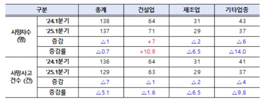재해조사 대상 사망사고 발생현황 [고용노동부 제공]
