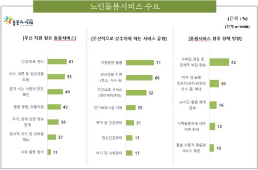 노인돌봄서비 수요[돌봄과미래 자료]