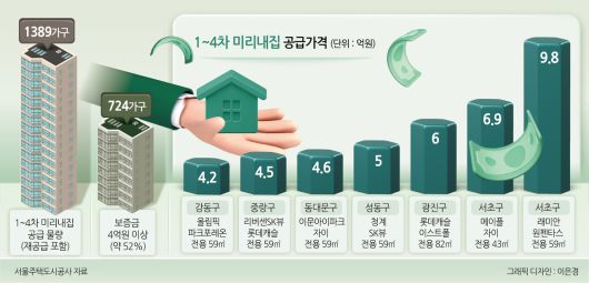 1~4차 미리내집 공급가격
