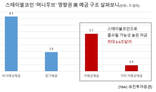 미국 예금 내 거래성 예금들은 대부분 이자도 없고 출금도 자유로워 스테이블코인으로 ‘머니무브’할 가능성이 큰 것으로 분석됐다. [TBAC·유진투자증권]